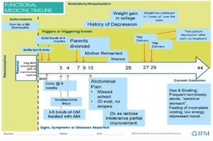 What Is functional Medicine timeline